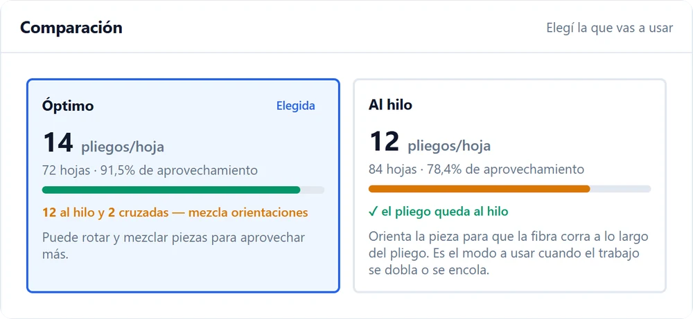 Calculadora de pliegos del sistema de Imprenta Norte: 14 pliegos por hoja en modo óptimo contra 12 al hilo